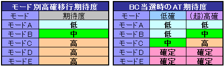 バジリスク3～絆～ モード別AT期待度