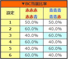バジリスク3～絆～ 設定別BC当選比率